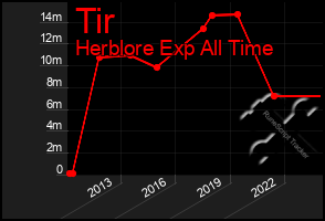 Total Graph of Tir