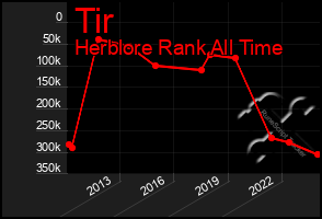 Total Graph of Tir