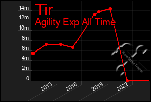 Total Graph of Tir