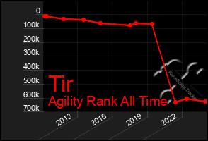 Total Graph of Tir