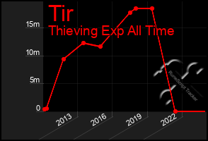 Total Graph of Tir