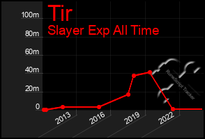 Total Graph of Tir