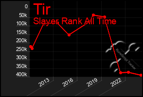 Total Graph of Tir