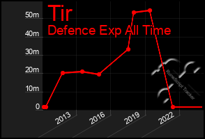 Total Graph of Tir