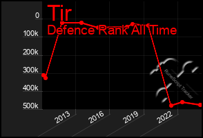 Total Graph of Tir