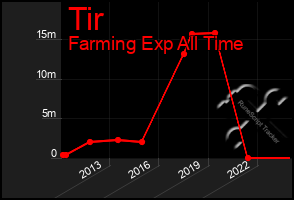 Total Graph of Tir