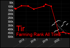 Total Graph of Tir