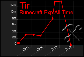 Total Graph of Tir