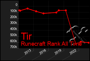 Total Graph of Tir