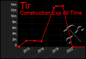 Total Graph of Tir