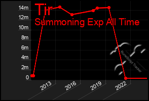 Total Graph of Tir