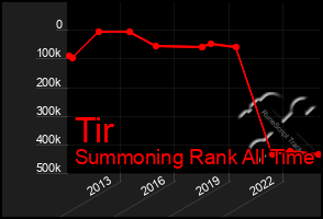 Total Graph of Tir