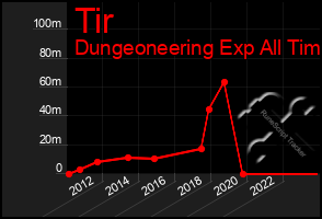 Total Graph of Tir