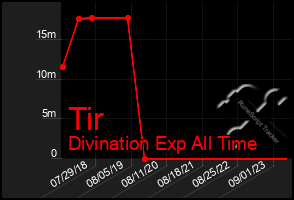 Total Graph of Tir