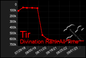 Total Graph of Tir