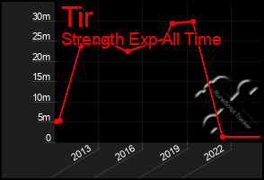 Total Graph of Tir