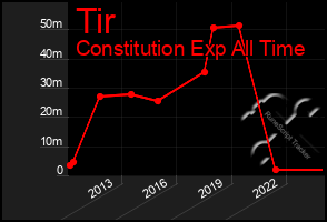 Total Graph of Tir