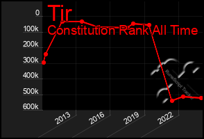 Total Graph of Tir