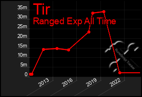 Total Graph of Tir