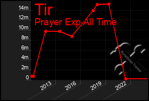 Total Graph of Tir