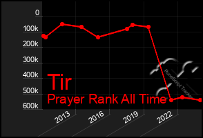 Total Graph of Tir