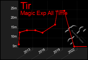 Total Graph of Tir