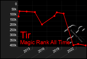 Total Graph of Tir