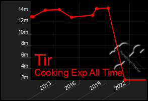 Total Graph of Tir