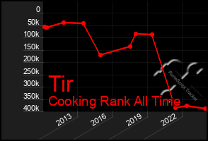 Total Graph of Tir