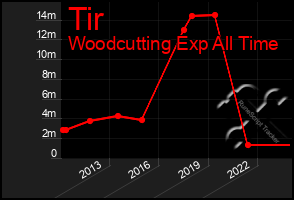 Total Graph of Tir