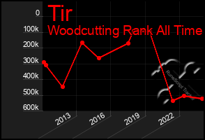 Total Graph of Tir