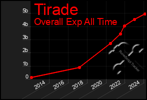 Total Graph of Tirade