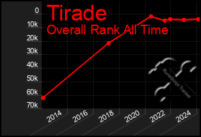 Total Graph of Tirade