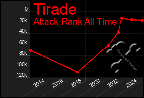 Total Graph of Tirade