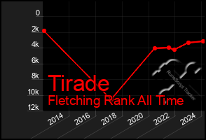 Total Graph of Tirade