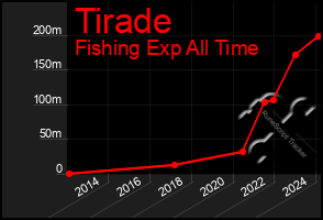 Total Graph of Tirade