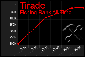 Total Graph of Tirade