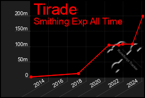 Total Graph of Tirade