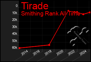 Total Graph of Tirade