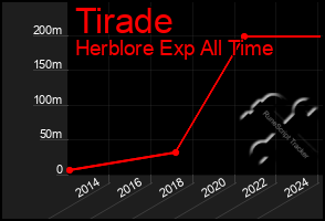 Total Graph of Tirade