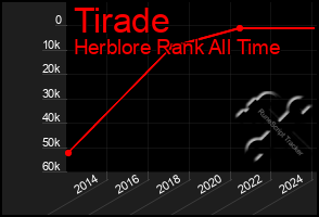 Total Graph of Tirade