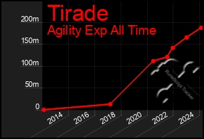 Total Graph of Tirade