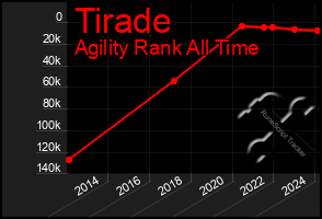 Total Graph of Tirade