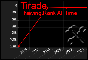 Total Graph of Tirade