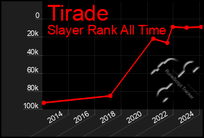 Total Graph of Tirade