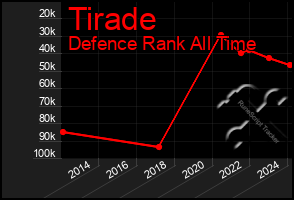 Total Graph of Tirade