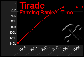 Total Graph of Tirade