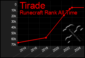 Total Graph of Tirade