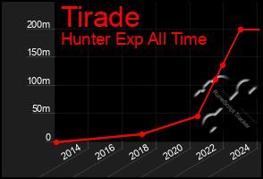 Total Graph of Tirade