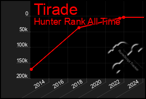 Total Graph of Tirade